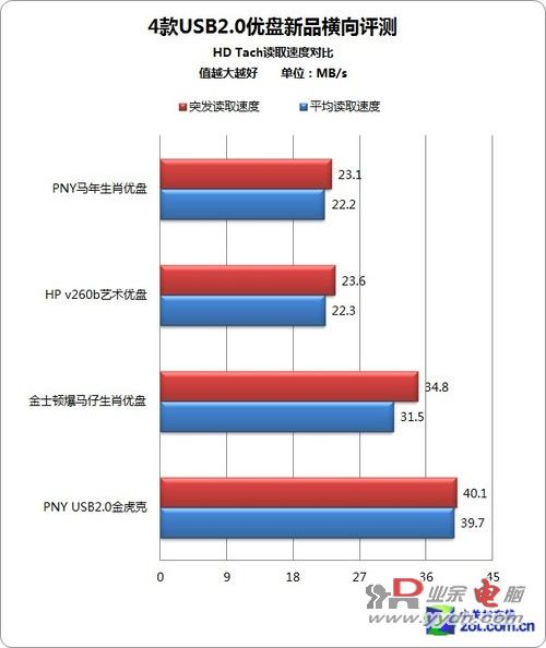 各有绝招 4款USB2.0优盘新品横向评测 
