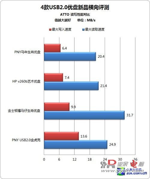 各有绝招 4款USB2.0优盘新品横向评测 