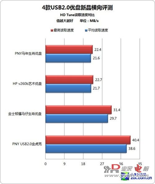 各有绝招 4款USB2.0优盘新品横向评测 