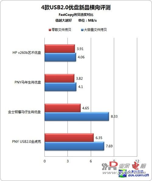 各有绝招 4款USB2.0优盘新品横向评测 