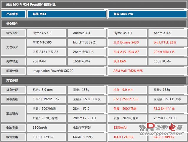 2500元以下最好？ 魅族MX4 Pro上手简评 