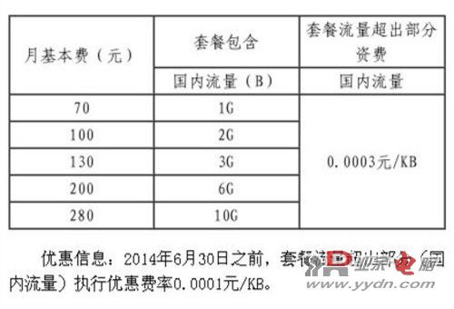 今日必读：电信后来居上 4G套餐70元起 