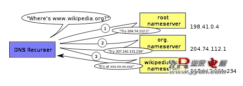 500pxAn_example_of_theoretical_DNS_recursion_svg.png