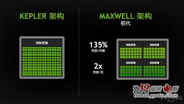 maxwell架构究竟为我们带来了啥？